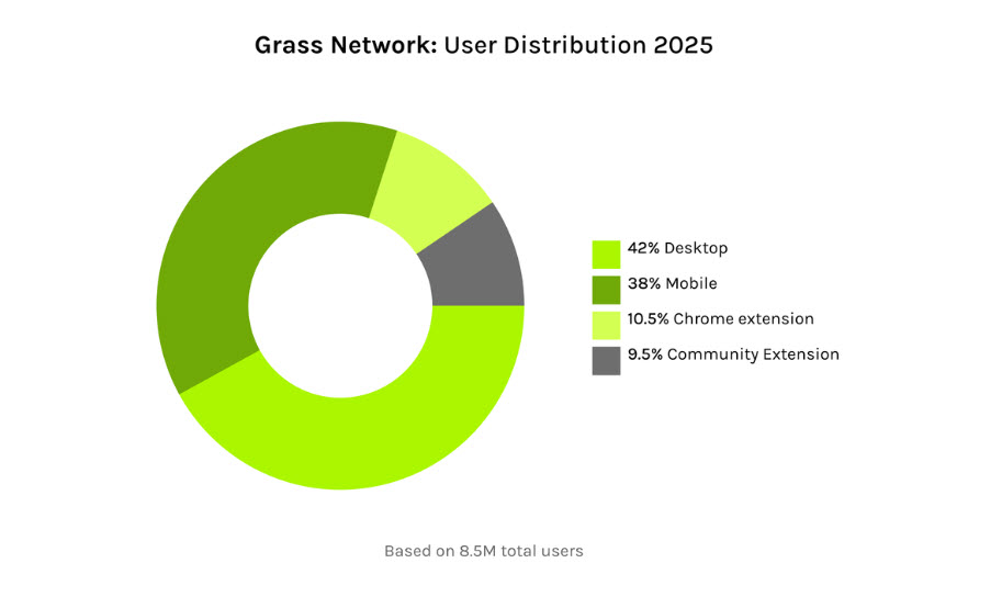 Grass Майнинг токена, рост сети, Live Context Retrieval и будущее AI-инфраструктуры — полный разбор AMA